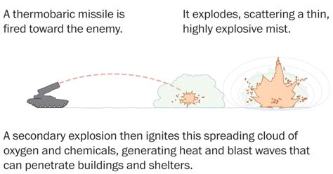 Thermobaric Weapons or Vacuum Bomb – UPSC Prelims – IAS4Sure