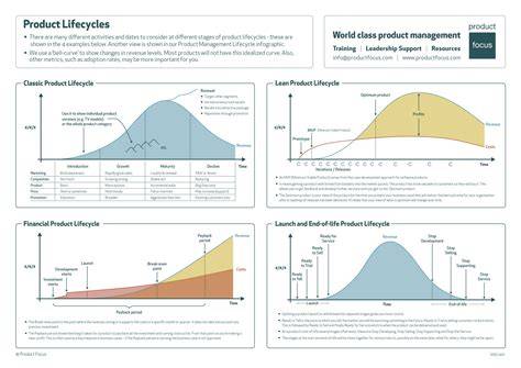 Product Lifecycle | Product Focus