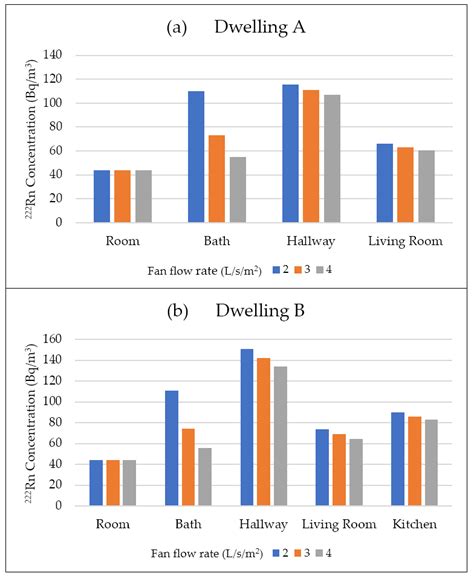 Evolution Of Radon Concentration In A Dwelling “a” And B Dwelling Download Scientific