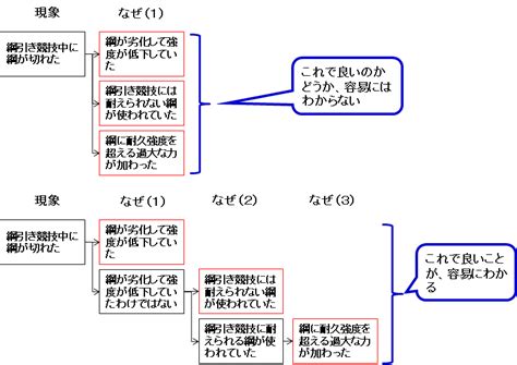 どこがマズイ？なぜなぜ分析 簡単な例でわかる ロジカルシンキング研修com