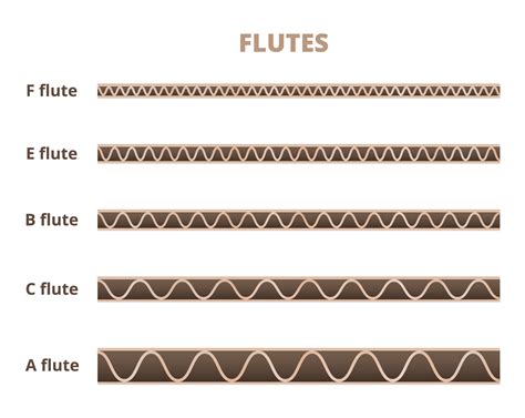 Understanding The Different Types Of Corrugated Flutes Arvco