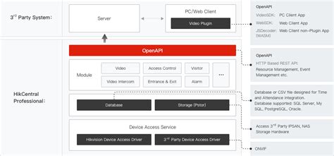 Hcp Integration