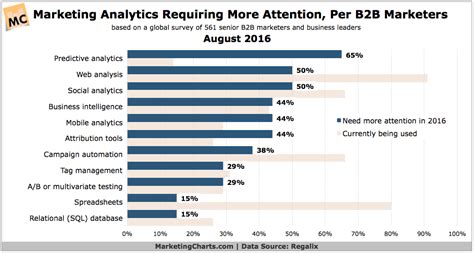 The Most Important B2B Marketing Metrics for CEOs