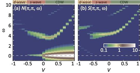 The Charge N Q ω And Spin Sq ω Dynamical Structure Factors At Q