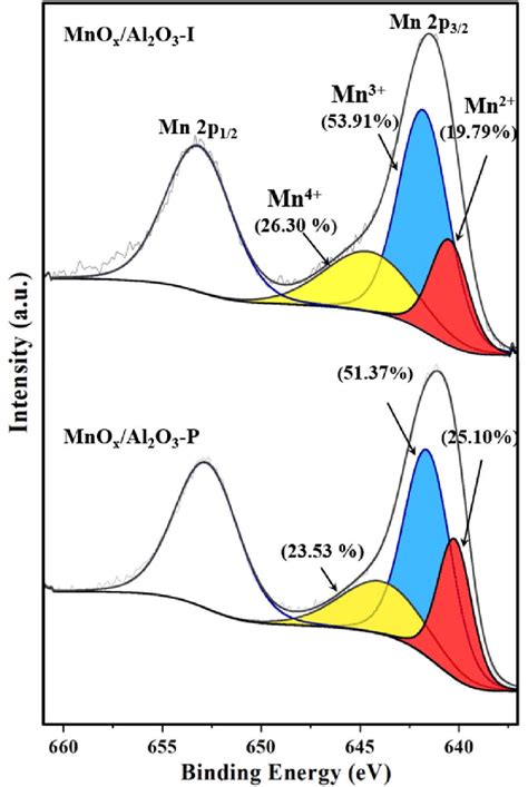 Mn 2p Region XPS Spectra Of MnO X Al 2 O 3 P And MnO X Al 2 O 3 I