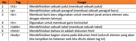 Tutorial Belajar Html Mengenal Tag Tag Pada Html Web Design