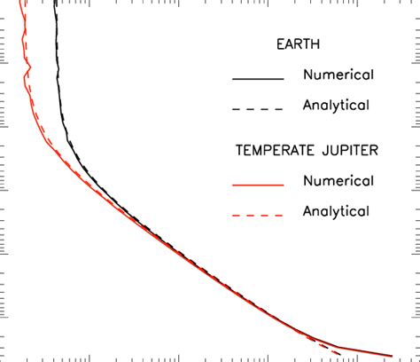 Percentage Difference Of The Numerical Solid Line And Analytical