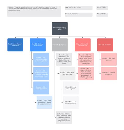 Standard Operating Procedure Definition Iso