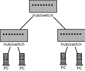 PJI11103 Introdução a LAN MediaWiki do Campus São José