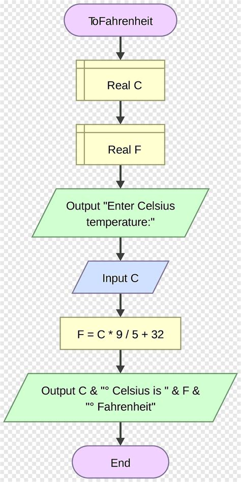 Diagrama De Flujo De Flowgorithm Fahrenheit Celsius Number Flowgorithm