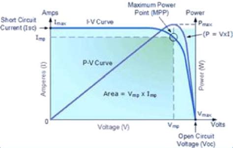 Solar Cell I V Characteristics Showing Operating Point Download