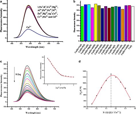 Fluorescence Spectra Of Sensor 1 5 × 10−6 M In Tris Hcl Ph 7 2 Download Scientific