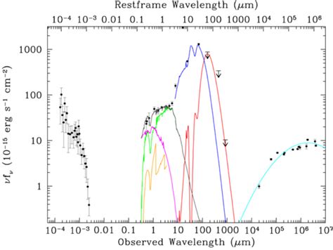 X Ray To Radio Spectral Energy Distribution SED Of The Z 2 483 Radio