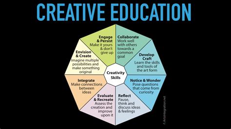 Creative Education Skills