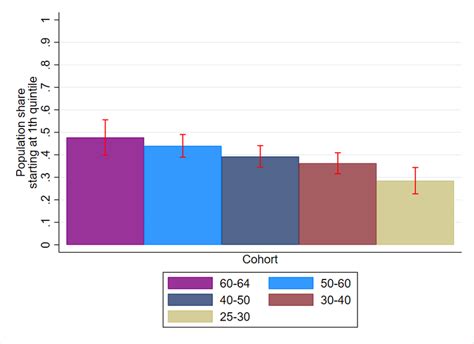 Upward Mobility From The Bottom Quintile By Cohort Download