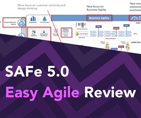 Scaled Agile Framework (SAFe) 5.0 - The Easy Agile Review | Easy Agile 