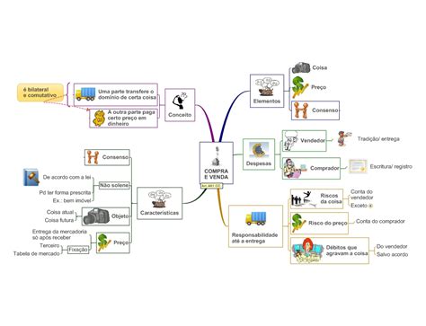 CLASSIFICAÇÃO DOS CONTRATOS MAPA MENTAL Contratos Explore o