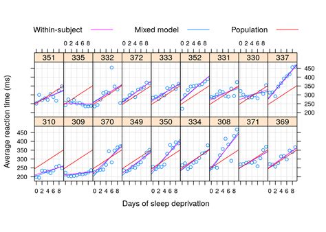 Chapter 9 Linear Mixed Models Introduction To Data Science