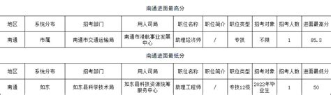 2023年江苏事业单位统考岗位分析：南通篇 国家公务员考试最新消息