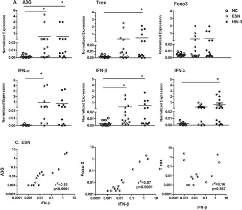 The Upregulation Of Antiviral Factor Expression In The Mucosal Oral