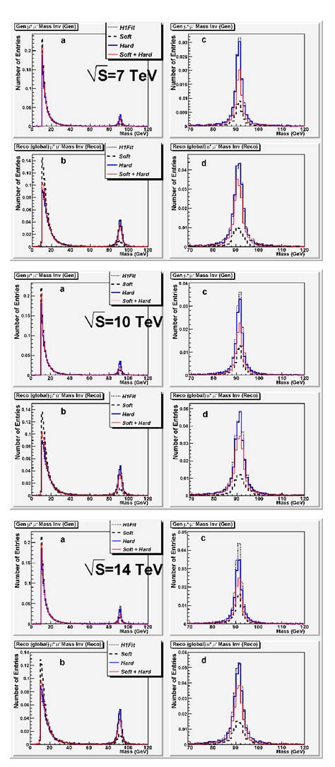 Distribution Of Invariant Mass Of Muon Antimuon Pairs In Interval Of