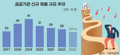 올해 공공기관 신규 채용 6년 만에 최소