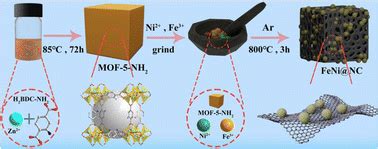 Controllable Fabrication Of Ironnickel Alloy Embedded In Nitrogen