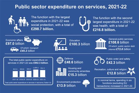 Public Spending Statistics July Gov Uk