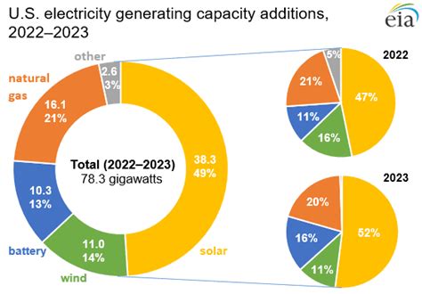 Solar Storage Will Lead New U S Generation Capacity Visualassembler