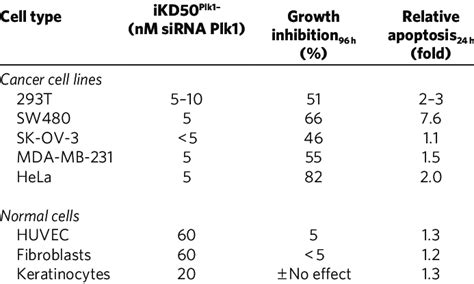 | The effect of Plk1 silencing on the proliferation and apoptosis of ... 
