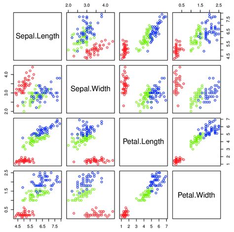 Multiple Scatterplot Of The Iris Dataset Download Scientific Diagram