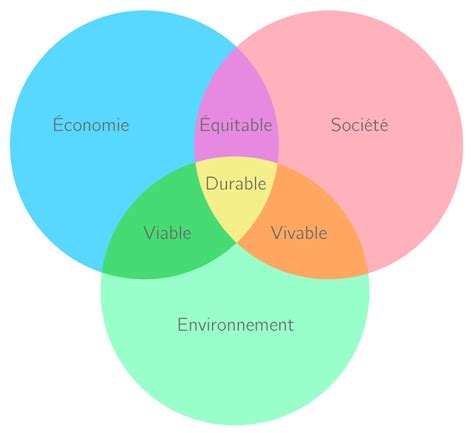 Les Enjeux Du D Veloppement Durable E Carte Bilan G Ographie