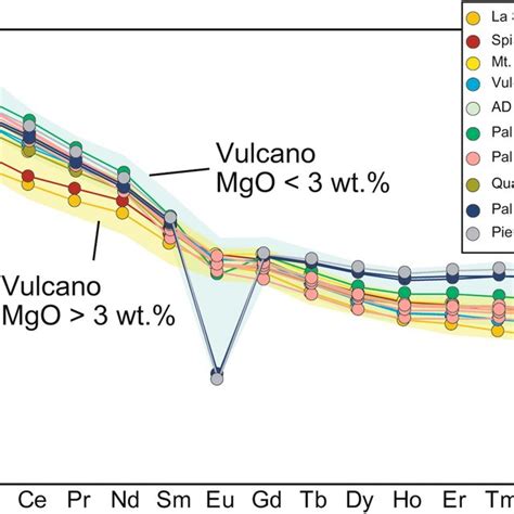 Chondrite Normalized REE Patterns For The Analyzed Samples Normalizing