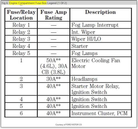 Fuse box diagram for 2006 Ford Mustang GT - WireMystique