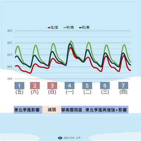 玉山「這1日有望飄雪」提前過銀色聖誕！下波冷空氣探11度 雨區明擴大 生活 三立新聞網 Setn