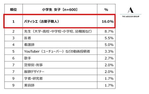 小中学生の将来なりたい職業、男子は「youtuber」を抑えて「サッカー選手」が5年ぶりの1位に【アデコ調べ】 Web担当者forum