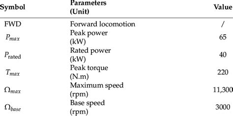 Characteristics of the Q90 motor. | Download Scientific Diagram