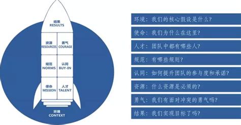 用 火箭模型（the Rocket Model）”打造高绩效团队 知乎