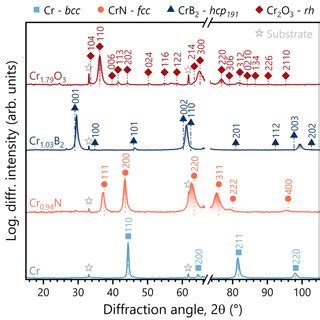 Single Column Color Xrd Diffractograms Of All Cr Based Thin Films