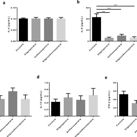 Seminal Plasma Cholesterol Concentration A And Enzymatic Activities