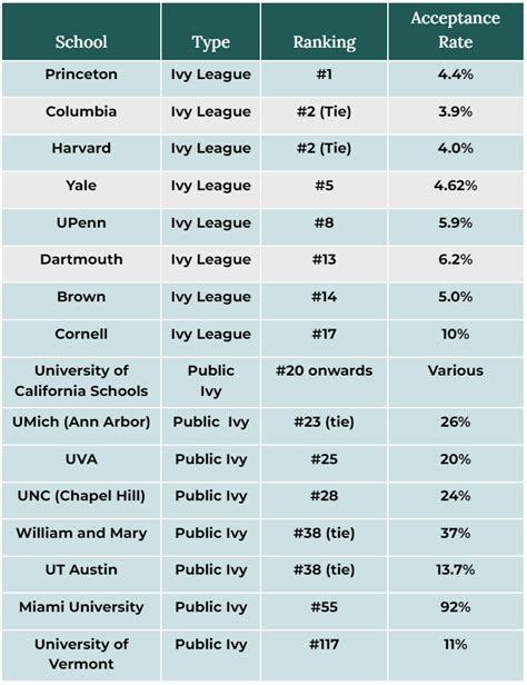 Public Ivy League Schools Admissions Tips Requirements