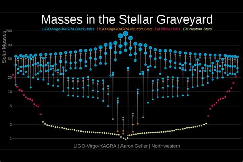 News — Ligo Virgo Kagra Collaboration Announces 90 Gravitational Wave