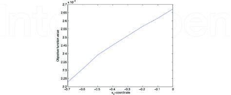 Values Of The Objective Function J 50 For Variation Of The X 2