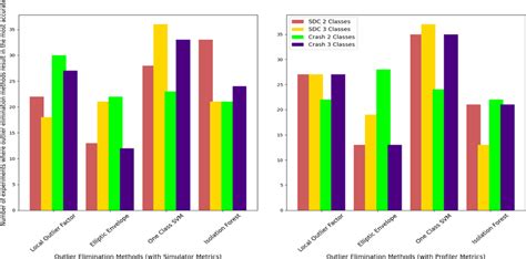 Total Number Of Experiments Where Outlier Elimination Methods Result