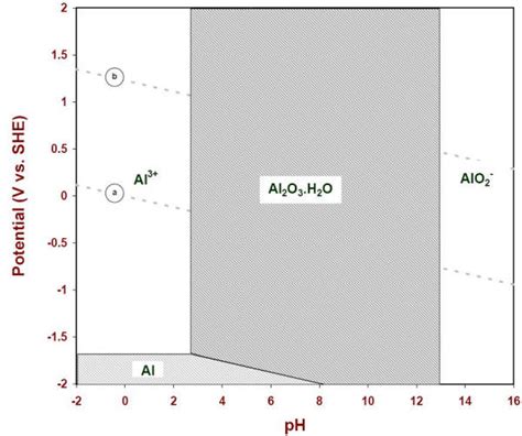 Pourbaix Diagram Of Aluminum Pourbaix Diagram Of Aluminium