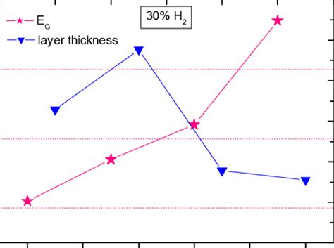 Sample Series A Optical Band Gap Eg Vs Hydrogen Content In The Feed Download Scientific