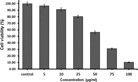 Graphical Representation Of In Vitro Cytotoxicity Effect Of