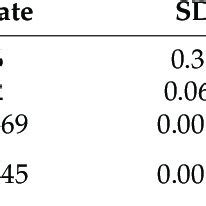 Estimated Regression Parameters Standard Error Z Values And P Value