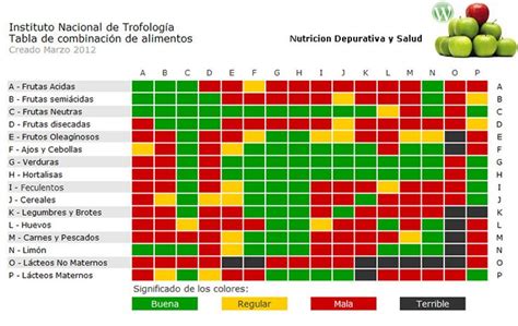 Tabla De Combinación De Alimentos