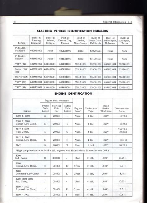Engine ID Codes – OldsJetfire.com
